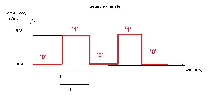 Segnale Digitale